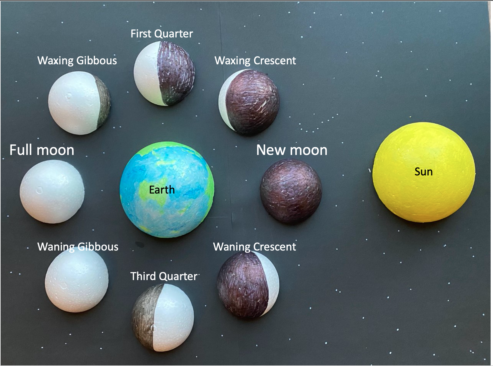 diorama of earth sun moon